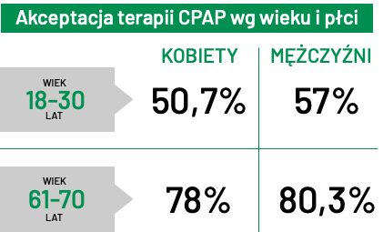 Akceptacja CPAP Plec Wiek Infografika.png